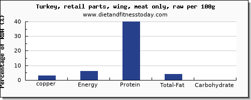 copper and nutrition facts in turkey wing per 100g